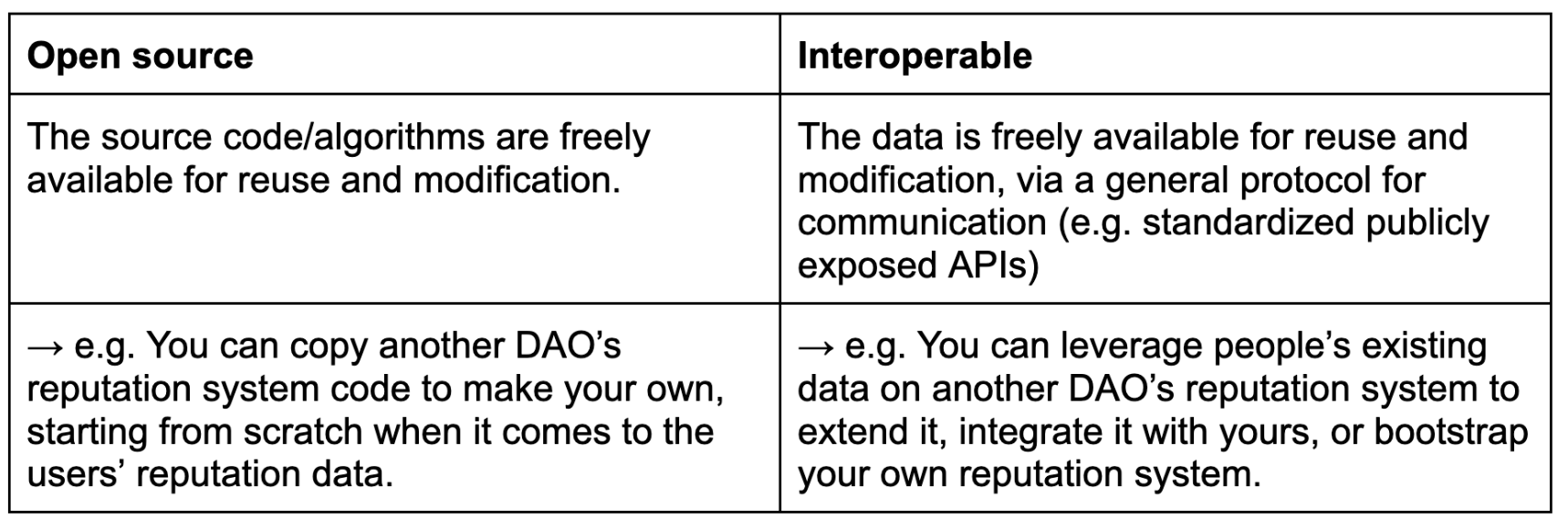 Comparing open source and interoperable systems.